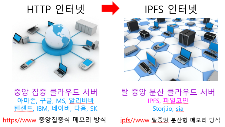 IPFS 기반 암호화폐 파일코인(Filecoin)의 탄생 및 개요 ,암호화폐 파일코인(Filecoin) 유통정보!!!