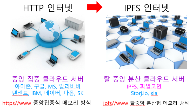  IPFS 기반 암호화폐 파일코인(Filecoin)의 탄생 및 개요 ,암호화폐 파일코인(Filecoin) 유통정보!!!