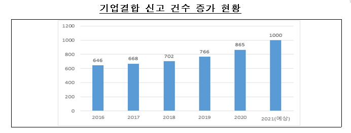 기업결합 심사기준 개정_공정거래위원회 기업결합 심사기준 개정_공정거래위원회