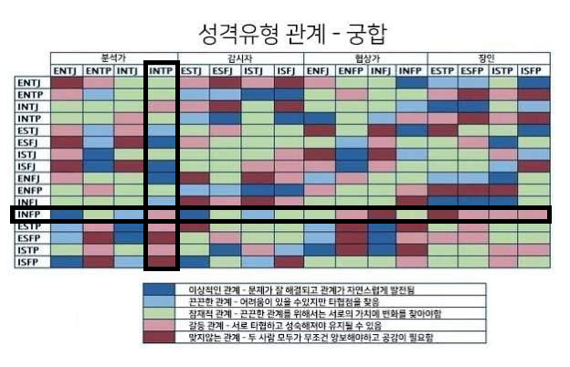 INFP,INTP/인프피,인팁 궁합,연애,관계 [24/256] : 네이버 블로그