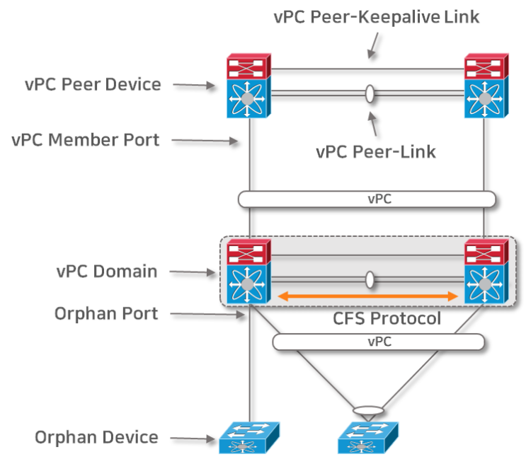  Cisco NXOS - vPC  기본 구성(VirtualPort-Channel)(1)
