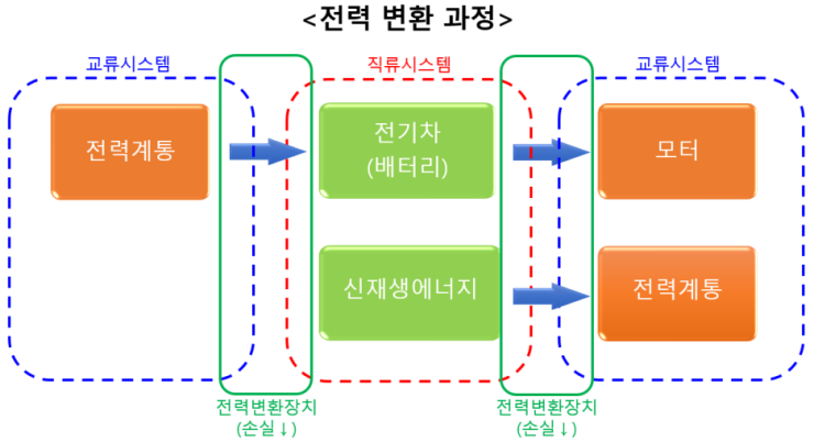 직류(DC) 세상이 오고 있다. 직류(DC) 세상이 오고 있다.