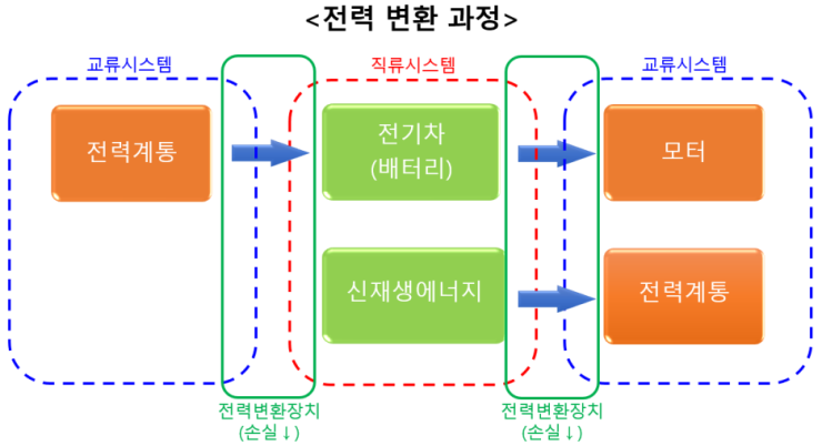 직류(DC) 세상이 오고 있다.