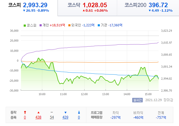  21.12.29 국내 증시 - 역공이다!!