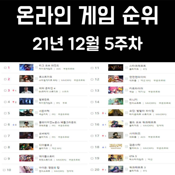 온라인 게임 순위 21년 12월 5주차 온라인 게임 순위 21년 12월 5주차