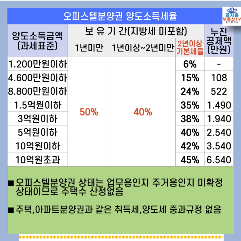 전주 서부신도시 유탑유블레스 리버뷰 주상복합 오피스텔 매입세 및 양도소득세는 청약 당시 세대수에 포함되지 않나요? ? ? 6