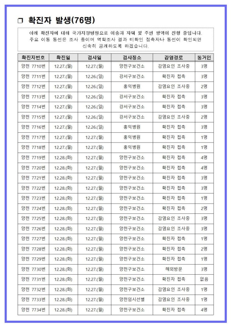  7710~7785번째 확진자 발생 안내