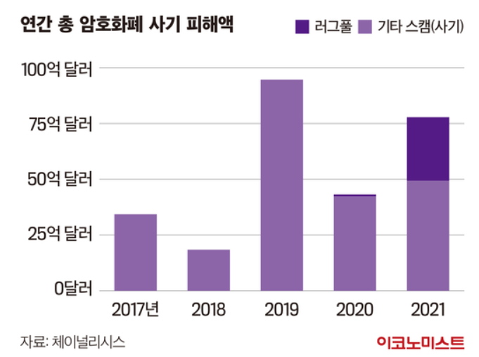  [경제 기사] 러그풀 사기 - 사기는 아이템만 바뀔 뿐 수법은 변하지 않는다