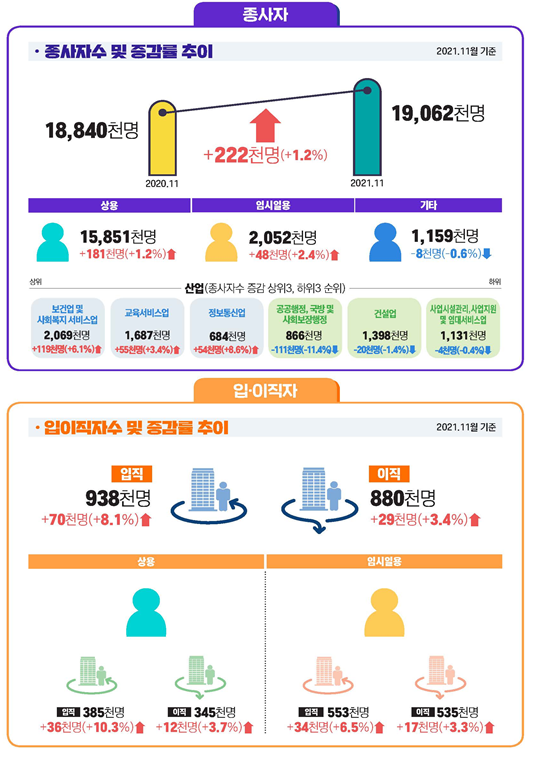 2021년 11월 사업체노동력조사 결과(고용부문, 근로실태부문)_고용노동부 2021년 11월 사업체노동력조사 결과(고용부문, 근로실태부문)_고용노동부