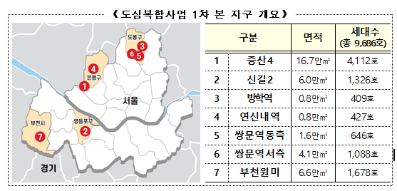 3080+ 도심복합사업, 법 시행 후 100일 만에 본 지구 지정_국토교통부 3080+ 도심복합사업, 법 시행 후 100일 만에 본 지구 지정_국토교통부