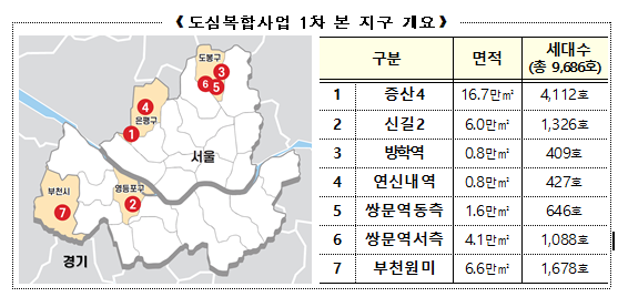 3080+ 도심복합사업, 법 시행 후 100일 만에 본 지구 지정_국토교통부