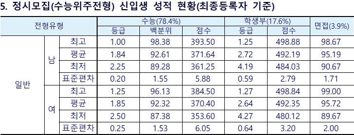 부산교대 정시등급 Ver.2021학년도 : 네이버 블로그