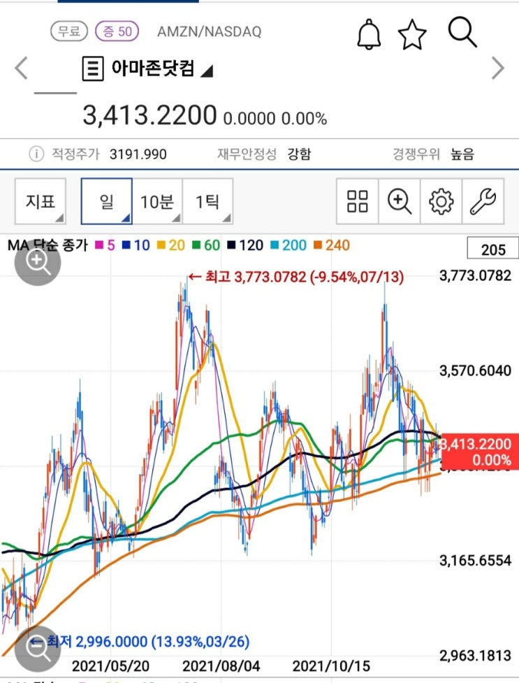  아마존 차트 분석, 주가가 높으면 장기투자해야 한다