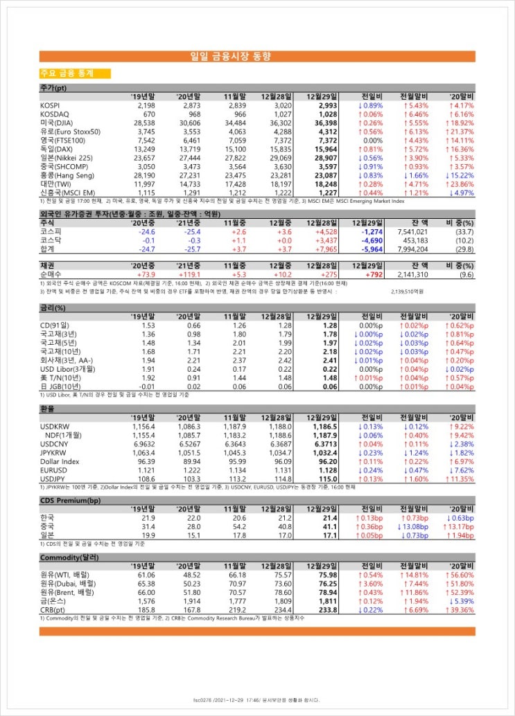  금융시장동향(21.12.29), 금융위원회