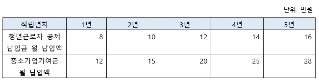  청년재직자 내일채움공제 지원연장에 따른 적립방식과 혜택 정리