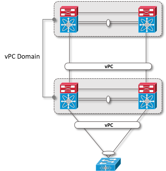 Cisco NXOS - vPC 기본 구성(VirtualPort-Channel)(1) : 네이버 블로그