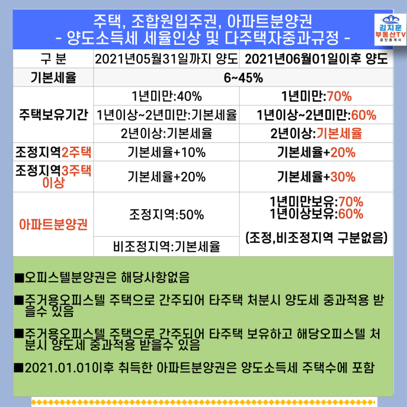 전주 서부신도시 유탑유블레스 리버뷰 주상복합 오피스텔 매입세 및 양도소득세는 청약 당시 세대수에 포함되지 않나요? ? ? 9