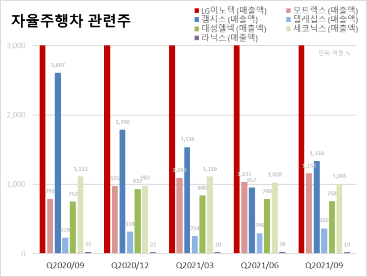 자율주행 관련주 기관, 외인 최근 매매 동향 (LG이노텍, 모트렉스, 캠시스, 텔레칩스, 대성엘텍, 세코닉스, 라닉스, ~21/12/28)