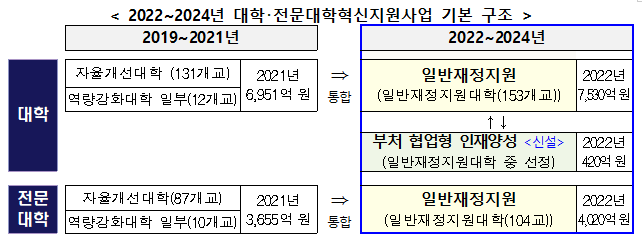 2022~2024년 대학/전문대학 혁신지원사업 기본계획 시안 및 2023학년도 재정지원제한대학 지정 방안 발표 2022~2024년 대학/전문대학 혁신지원사업 기본계획 시안 및 2023학년도 재정지원제한대학 지정 방안 발표