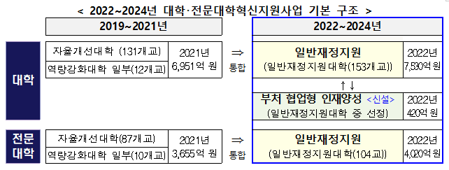 2022~2024년 대학/전문대학 혁신지원사업 기본계획 시안 및 2023학년도 재정지원제한대학 지정 방안 발표