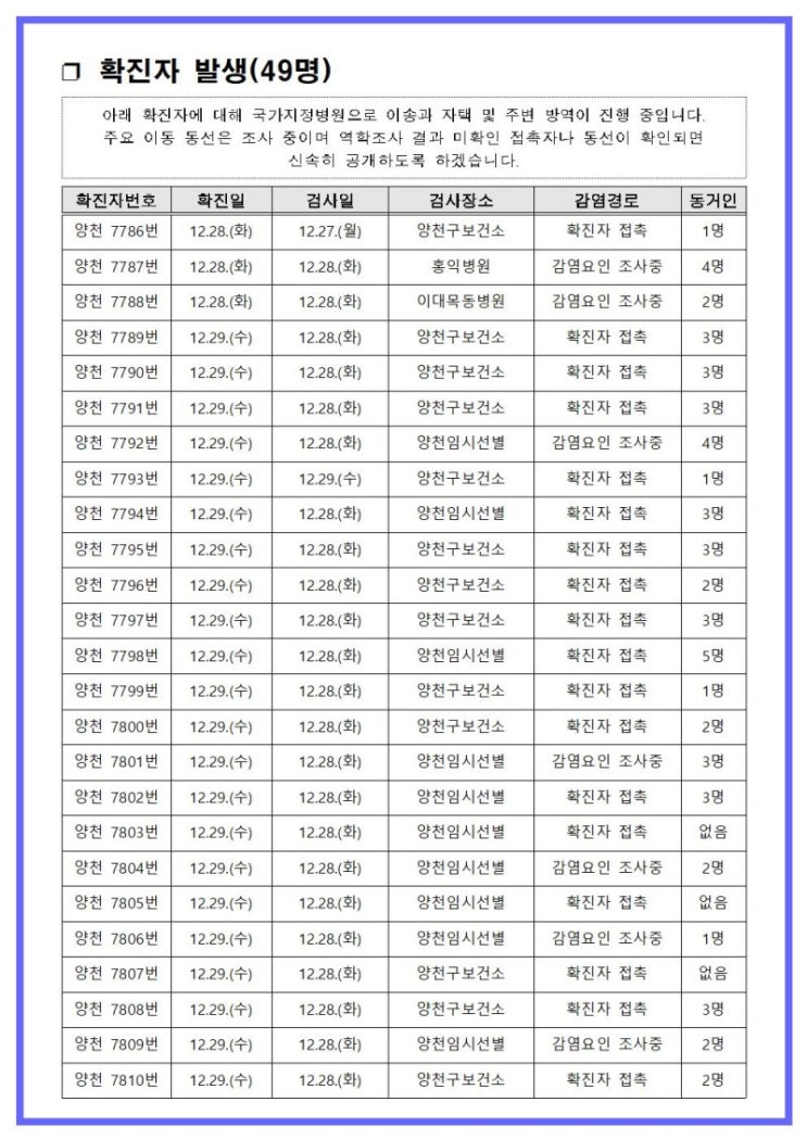  7786~7834번째 확진자 발생 안내
