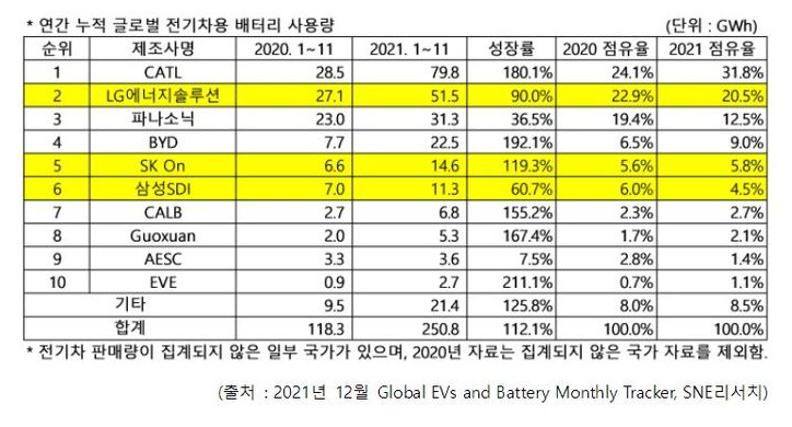[73] 세계 전기차 배터리 시장점유율(11월누계) : 1위 CATL 31.8%, 2위 LG에너지솔루션 20.5%