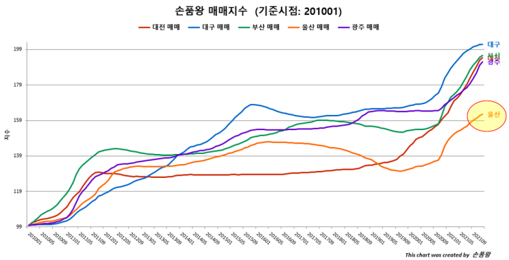 5대 광역시 상승기 흐름(2010년~2021년)