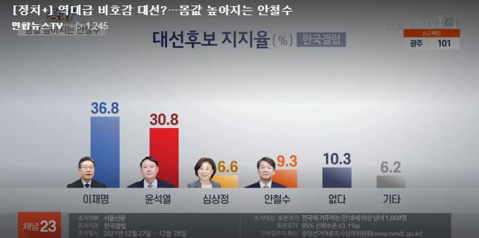  역대급 비호감 대선?! 몸값 상승하는 안철수 지지율10%