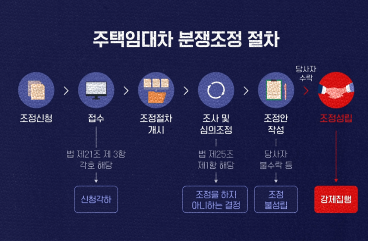 전월세 임대료 5% 인상, 계약 갱신 요구권과 재계약, 전세의 월세 전환 등 주택 임대차 분쟁 조정 위원회 등에 대하여 알아봅니다.