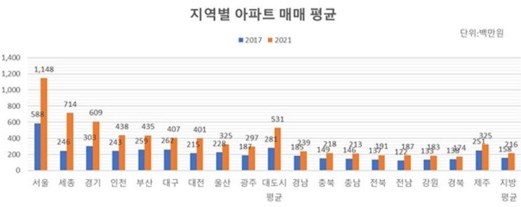 서울 아파트 평균가 11.5억원, 지방은 평균 2억원