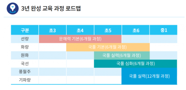  수원정자동 초등영재 국어학원 기파랑문해원 2021 진급테스트 결과 및 2022 개강일 1월 5일