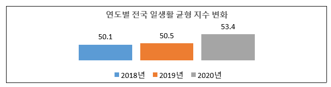 우리 시도의 일.생활 균형 수준은? 고용노동부 우리 시도의 일.생활 균형 수준은? 고용노동부