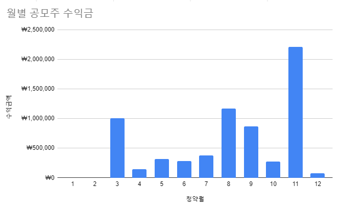  2021년 공모주 수익 결산 및 22년 공모주 투자전략