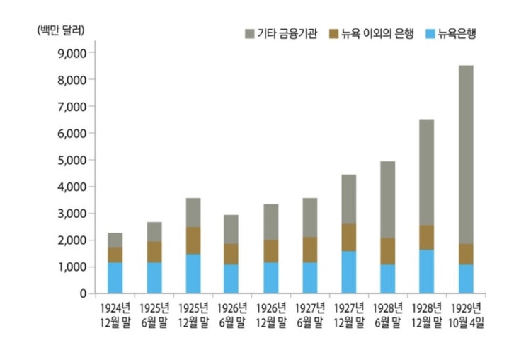  시장의 위험 징후, 대공황과 버블의 원인 - 레버리지