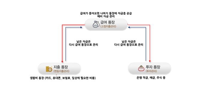 통장을 쪼개 봅시다. -내 월급을 효율적으로 관리/굴리는 방법-