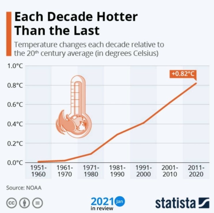 Each Decade Hotter Than the Last