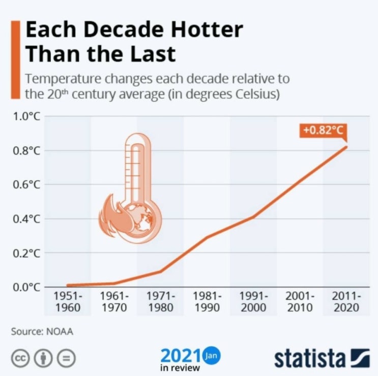  Each Decade Hotter Than the Last