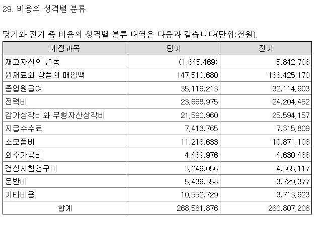  [재무제표 주석] 비용의 성격별 분류에 대한 설명
