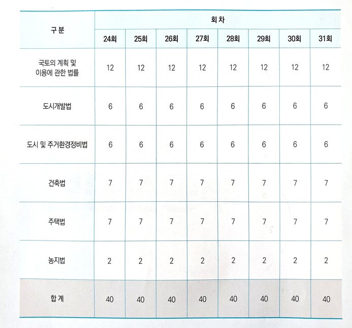  공인중개사시험과목은 알고 준비하셔야 합니다