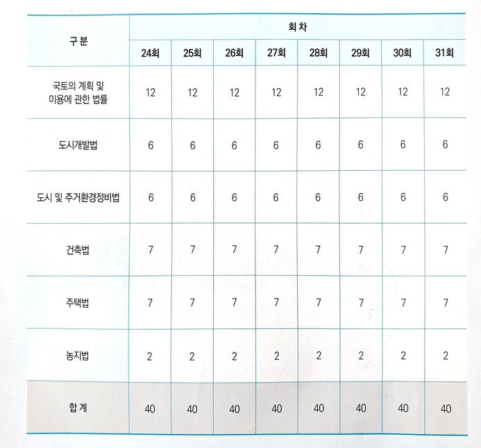 공인중개사시험과목은 알고 준비하셔야 합니다