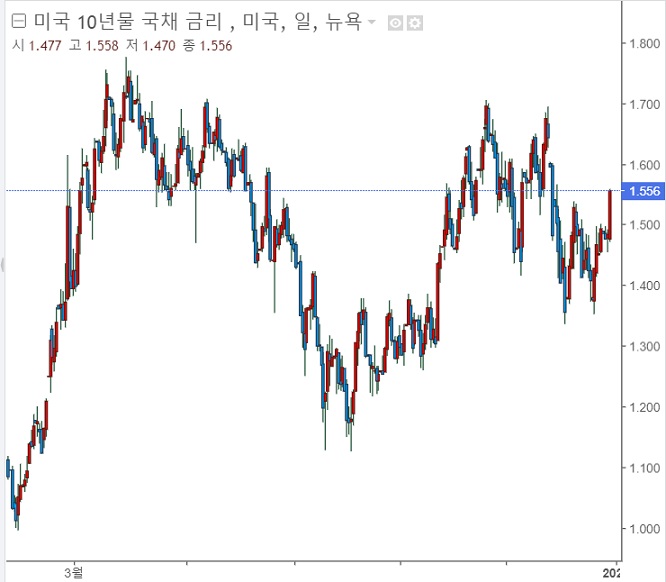 <뉴욕증시> S&P 사상 최고치, 국채수익률 급등 <뉴욕증시> S&P 사상 최고치, 국채수익률 급등