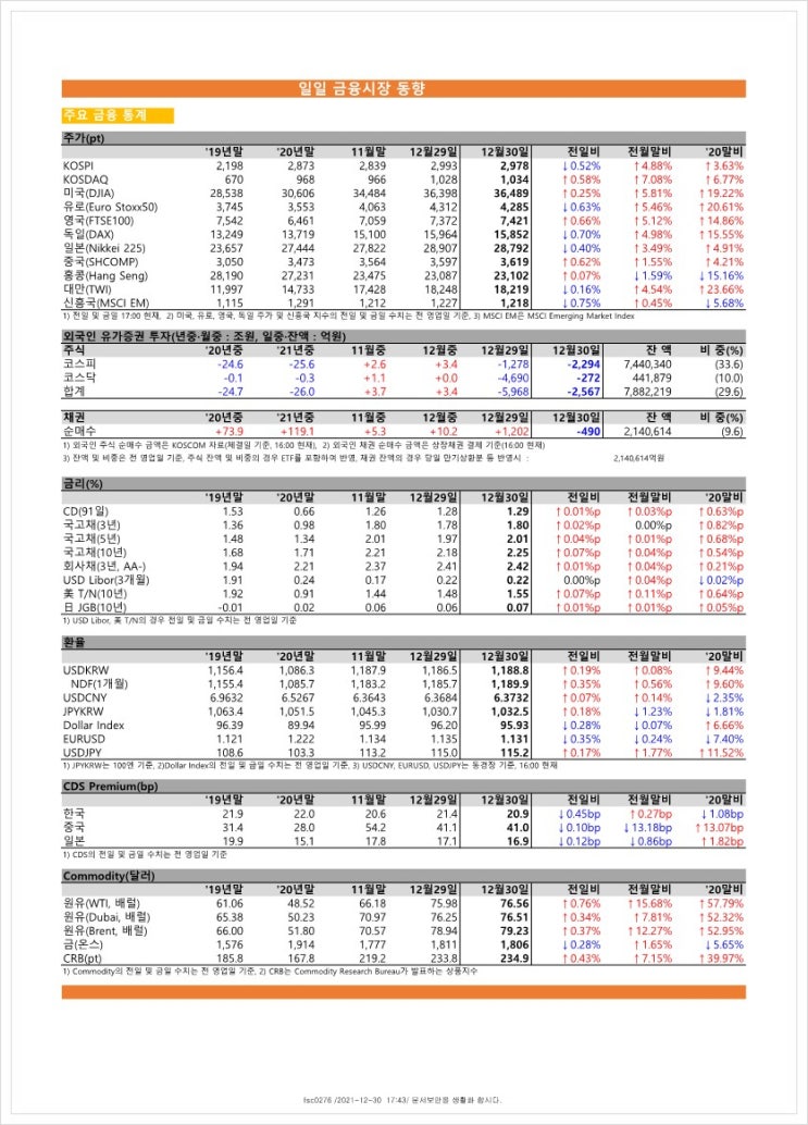  금융시장동향(21.12.30), 금융위원회