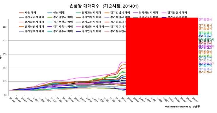  서울, 경기 상승기 흐름(2015년~2021년)