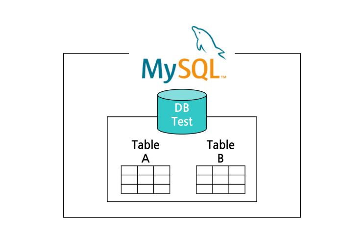 [MySQL] 테이블 생성, 조회, 구조 확인, 삭제