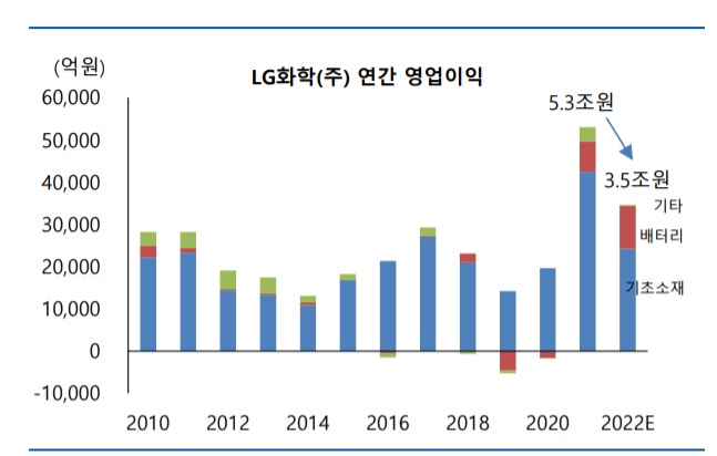 LG화학 - 내년 영업이익 30% 감익 가능성? LG화학 - 내년 영업이익 30% 감익 가능성?