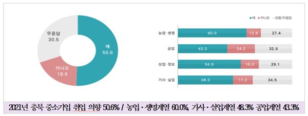 [충청미디어] 학과 만족도 농업·생명계열이 80.9% 로 가장 높아