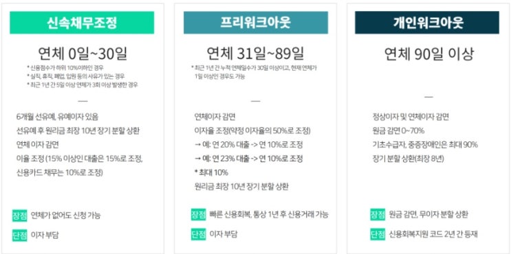  도박빚 워크아웃 가능할까? (feat. 신속채무조정, 프리워크아웃, 개인워크아웃 차이점)