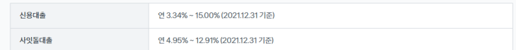 토스뱅크 신용대출 금리와 한도 확인