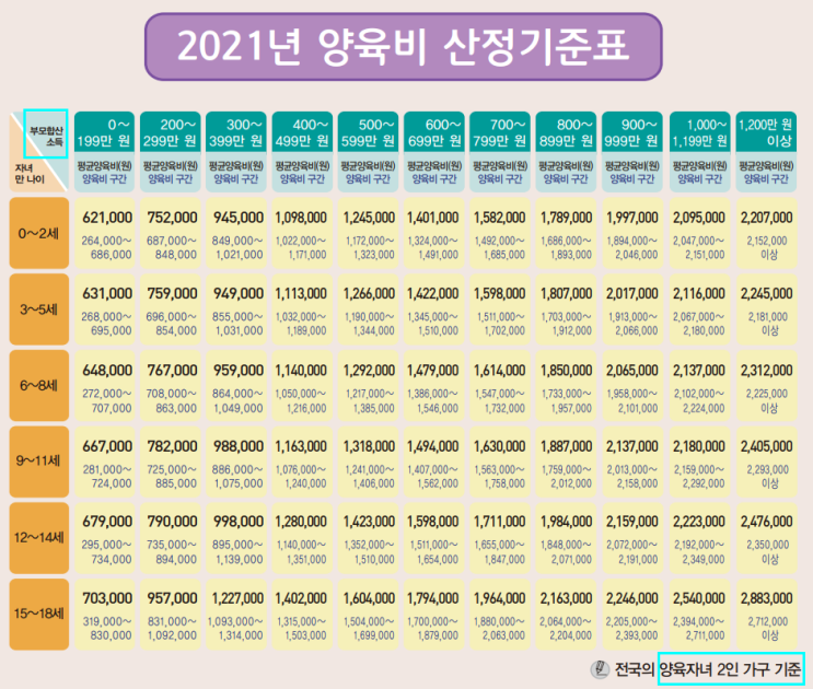  양육비는 어떻게 정하나요