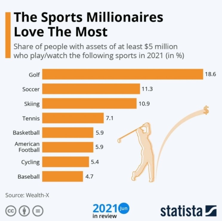 The Sports Millionaires Love The Most